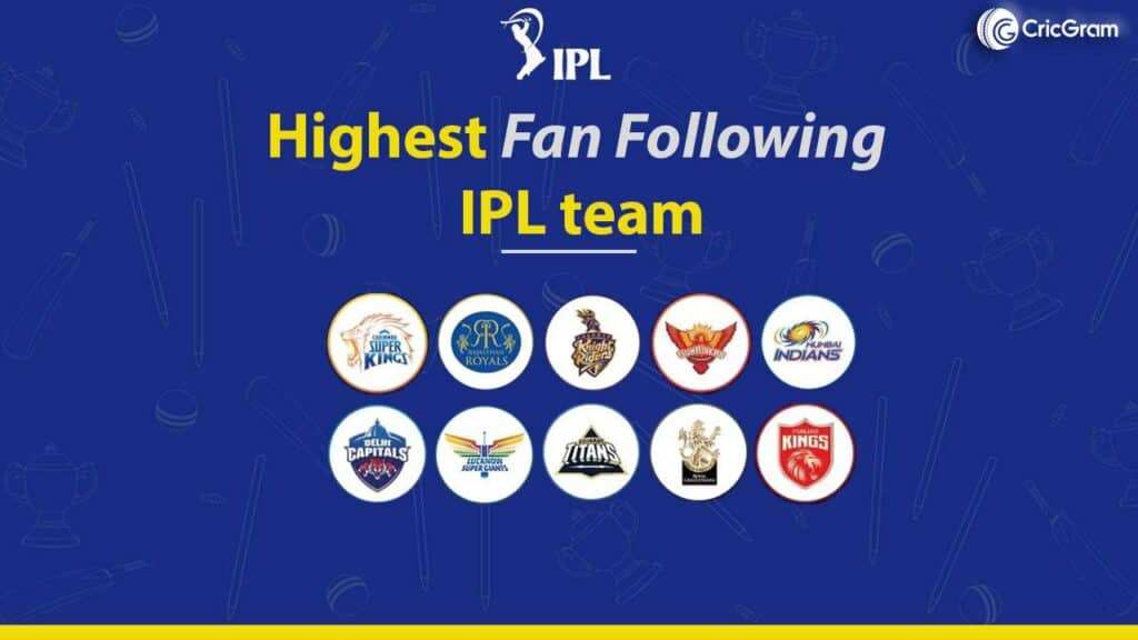 Highest Fan Following IPL team [NEW List 2024] CricGram
