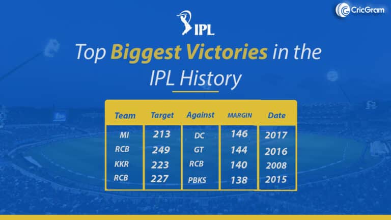 Biggest victories in IPL