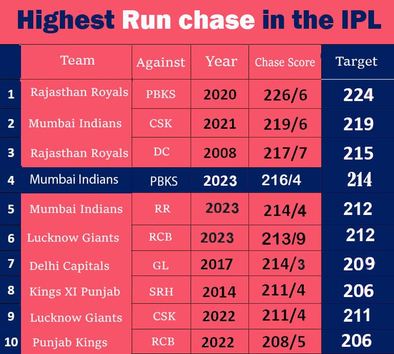 Highest Run chase in the IPL History