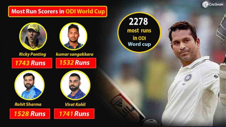 Most Run Scorers in ODI World Cup