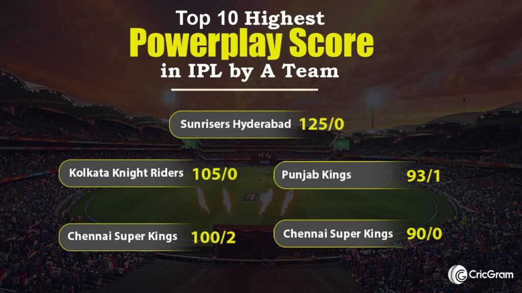 Highest Powerplay Score in IPL by A Team