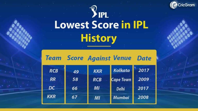 Lowest Score in IPL 2024