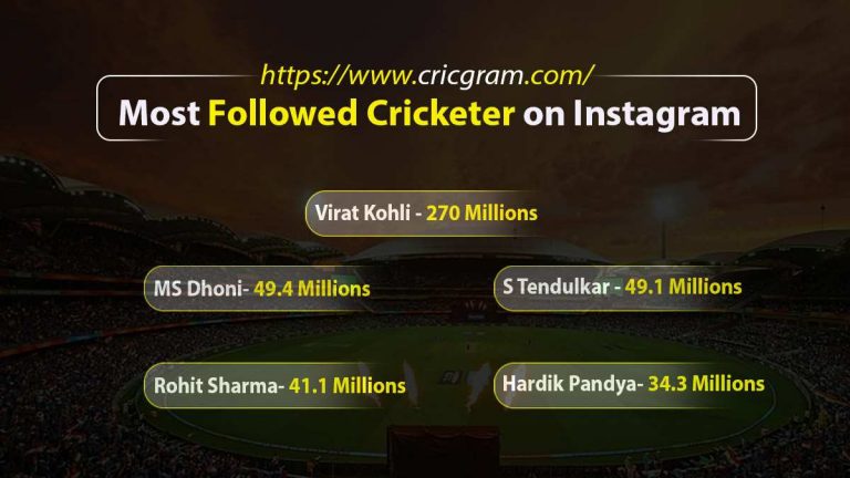 Most Followed Cricketer on Instagram